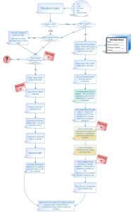 ESD process